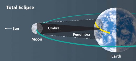 During totality, the umbra—the dark center of the Moon’s shadow—touches Earth’s surface. Within the surrounding brighter penumbra, only a partial eclipse is visible. (Illustration by Steven Simpson)
