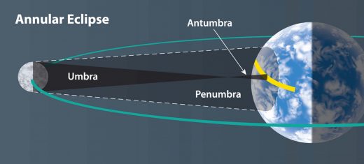 During annularity, the Moon’s umbra doesn’t quite reach Earth’s surface. The Moon is surrounded by sunlight, and the resulting lunar shadow is called the antumbra. (Illustration by Steven Simpson)